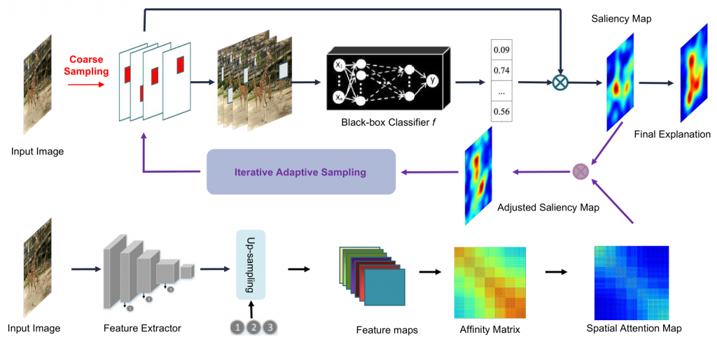 Diagram of iterative adaptive sampling with spatial attention