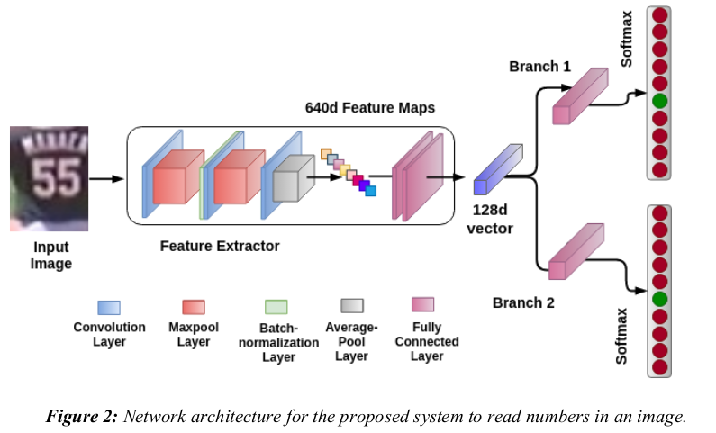 Dual-head neural network architecture for reading jersey numbers