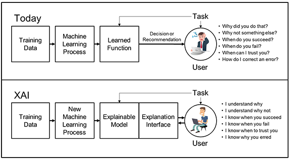 Diagram comparing conventional machine learning and explainable AI